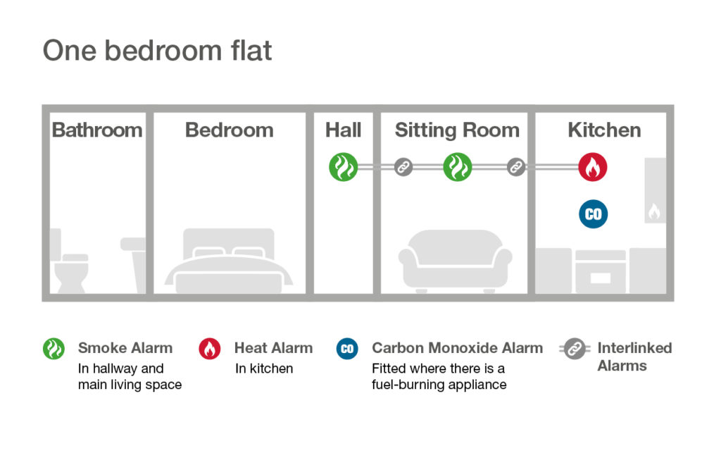 fire alarm rules for 1 bedroom flat in Scotland